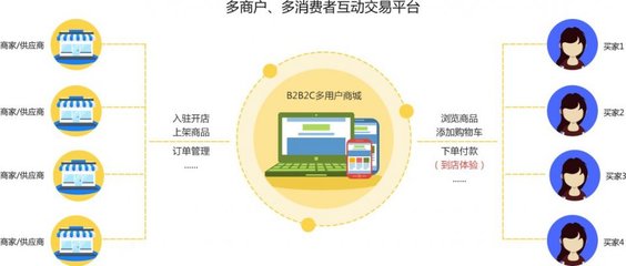 開發(fā)一個(gè)B2B2C電商系統(tǒng)的成本解析 從規(guī)劃到落地需要多少預(yù)算？